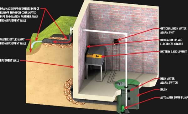 battery backup for sump pump pes in bolingbrook illinois