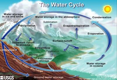 Water Filtration and the Water Cycle by Angel Water