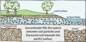 What-is-groundwater