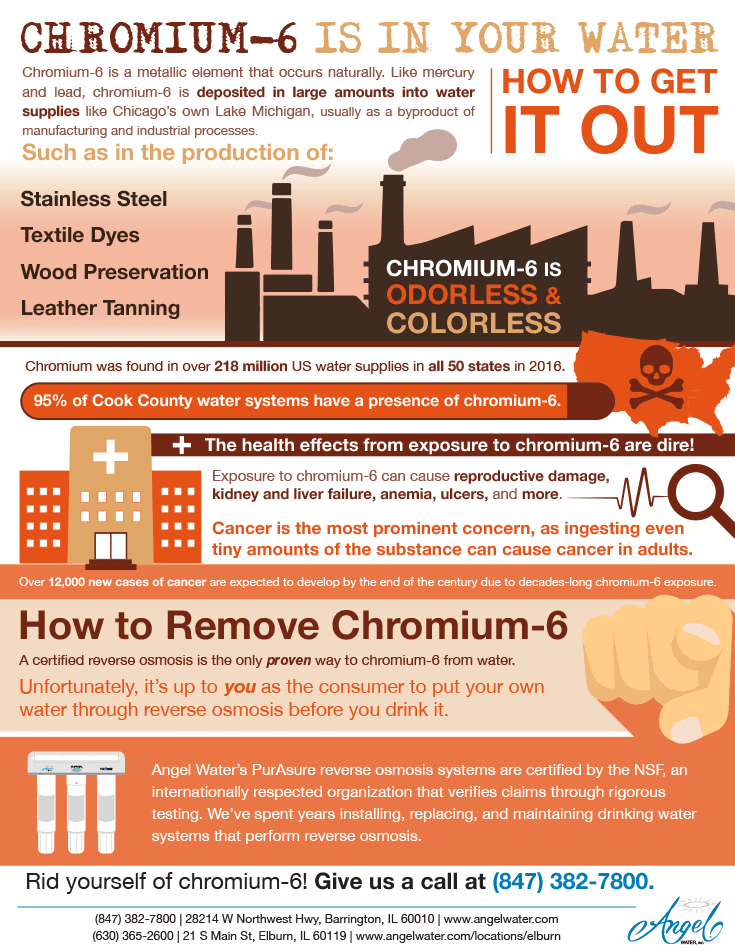 Infographic showing the dangers of Chromium-6 in drinking water.