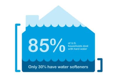 Graphic depicting the portion of US households with hard water issues and water softener ownership.