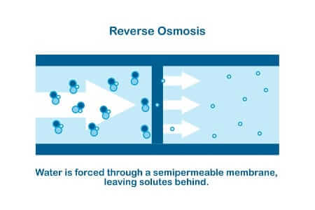 Graphic depicting reverse osmosis.