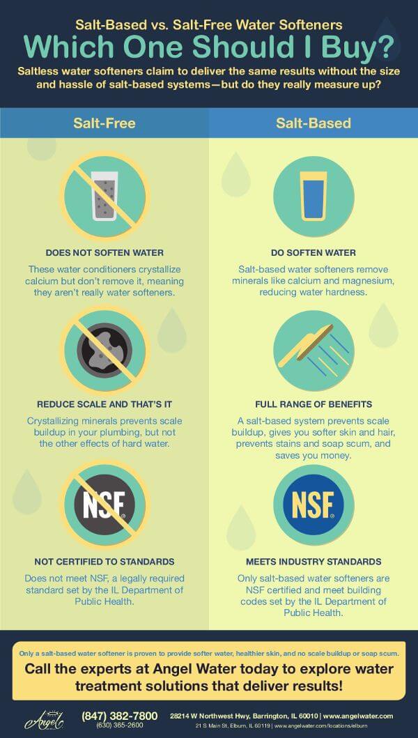 Are Salt Based Or Salt Free Water Softeners Better Infographic
