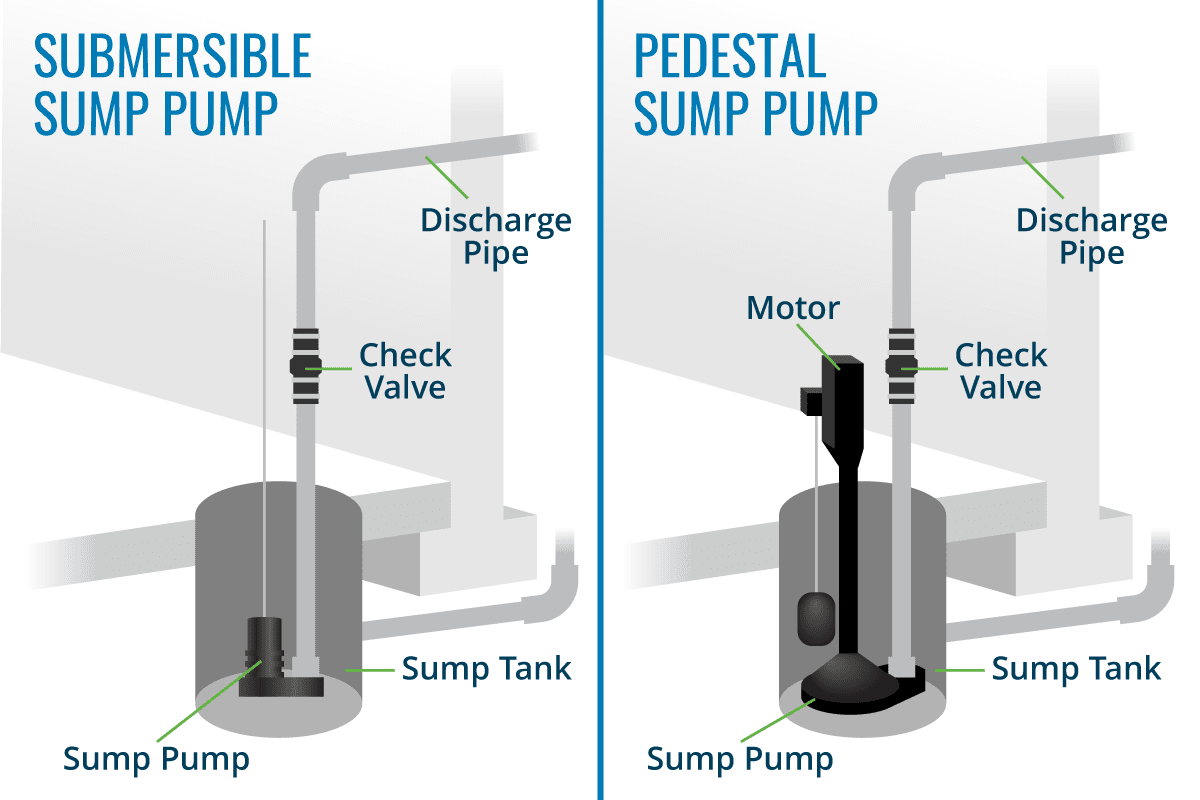 Graphic highlighting the difference between pedestal and submersible sump pumps