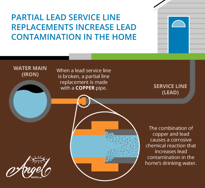 Graphic illustrating how a partial lead service line replacement works