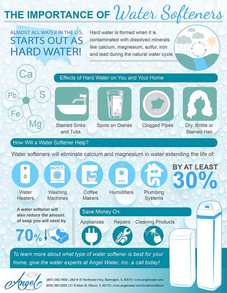 Infographic showing the benefits of having a water softeners installed in your home.