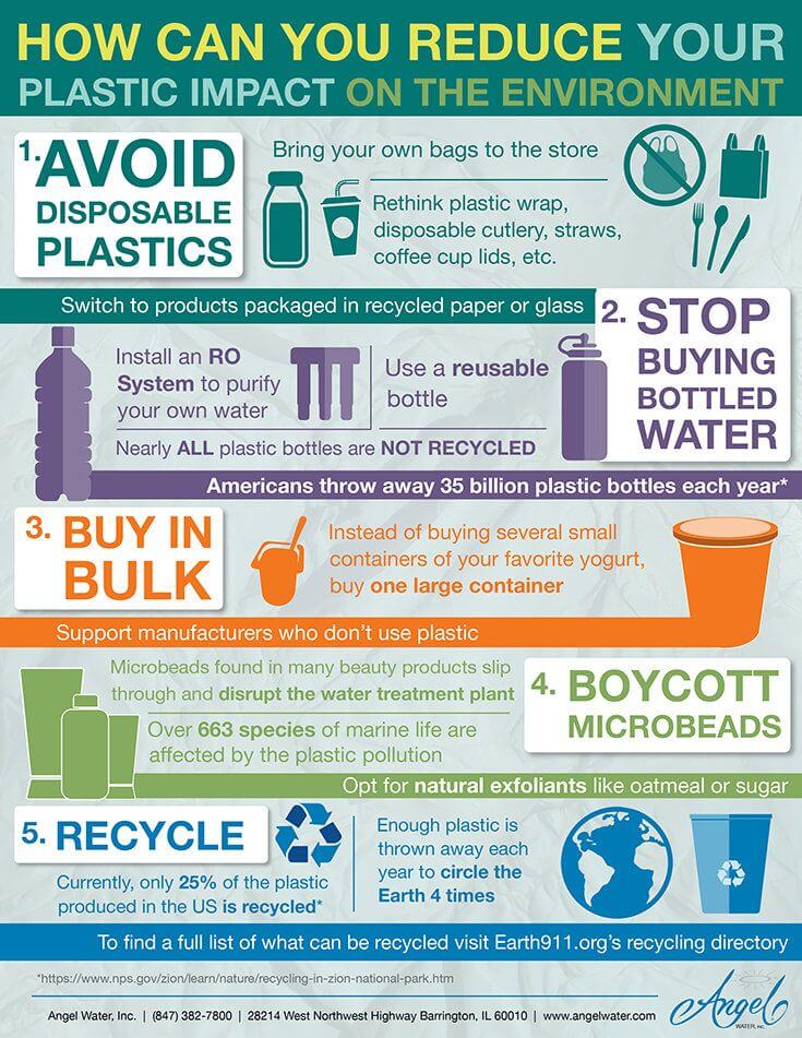 Infographic showing choices you can make to reduce your plastic impact.