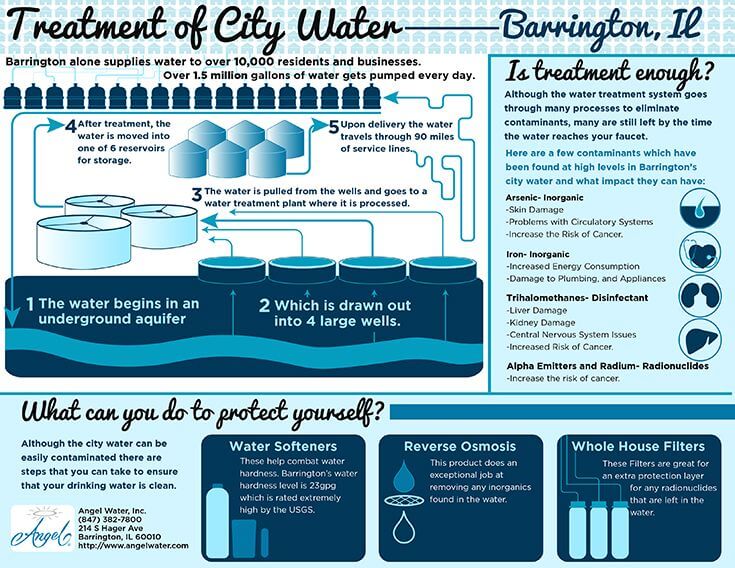 Infographic showing how Barrington and similar cities treat their water.