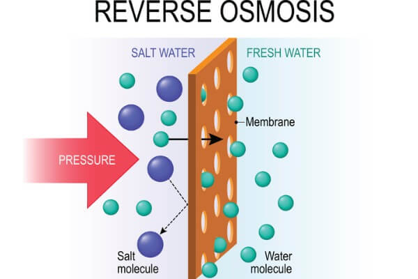 Diagram showing how reverse osmosis can filter salt water and change it to fresh water