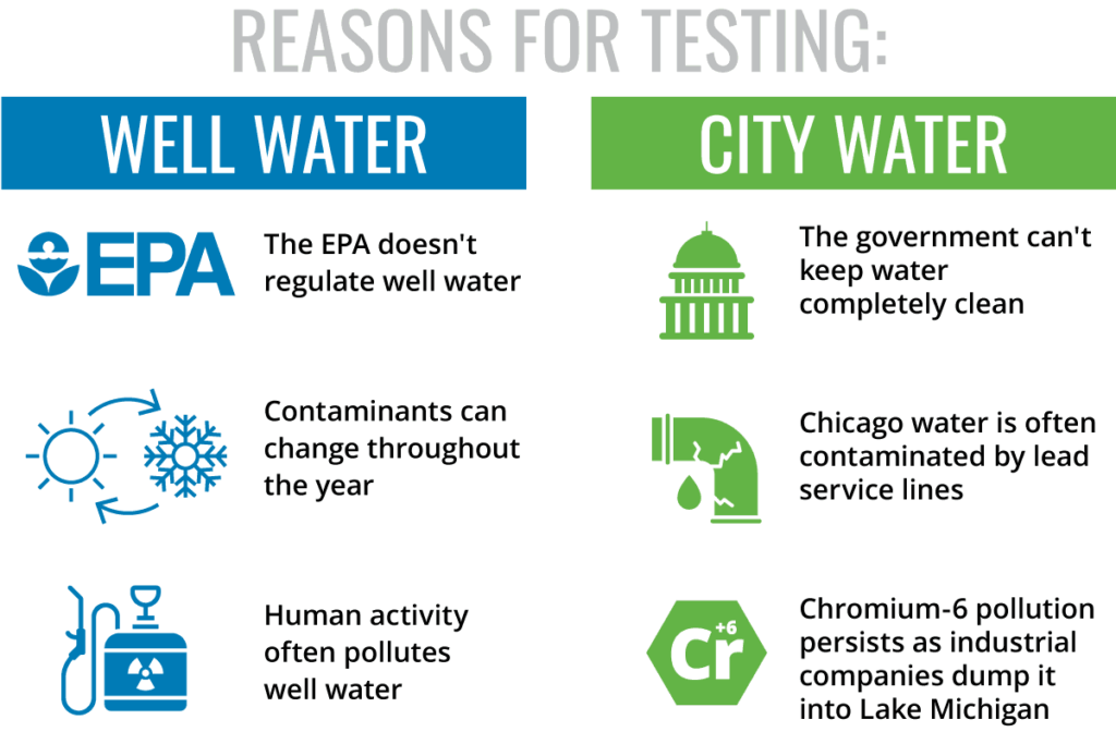 Graphic featuring reasons for drinking water testing for well water and city water