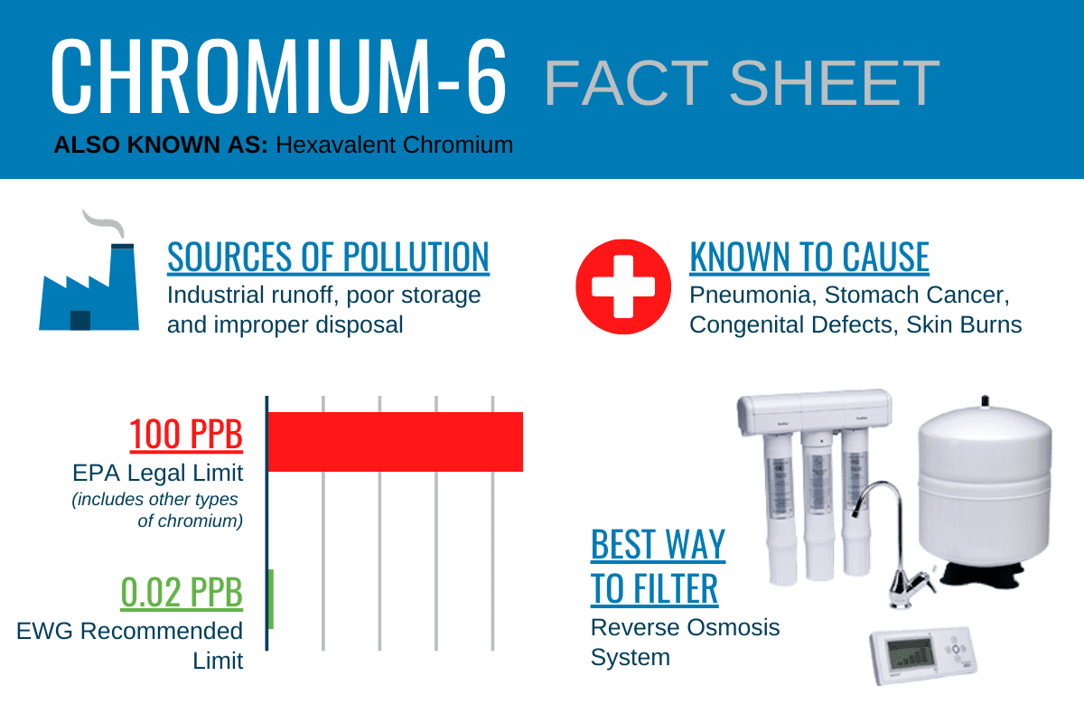 Graphic featuring facts about Chromium-6