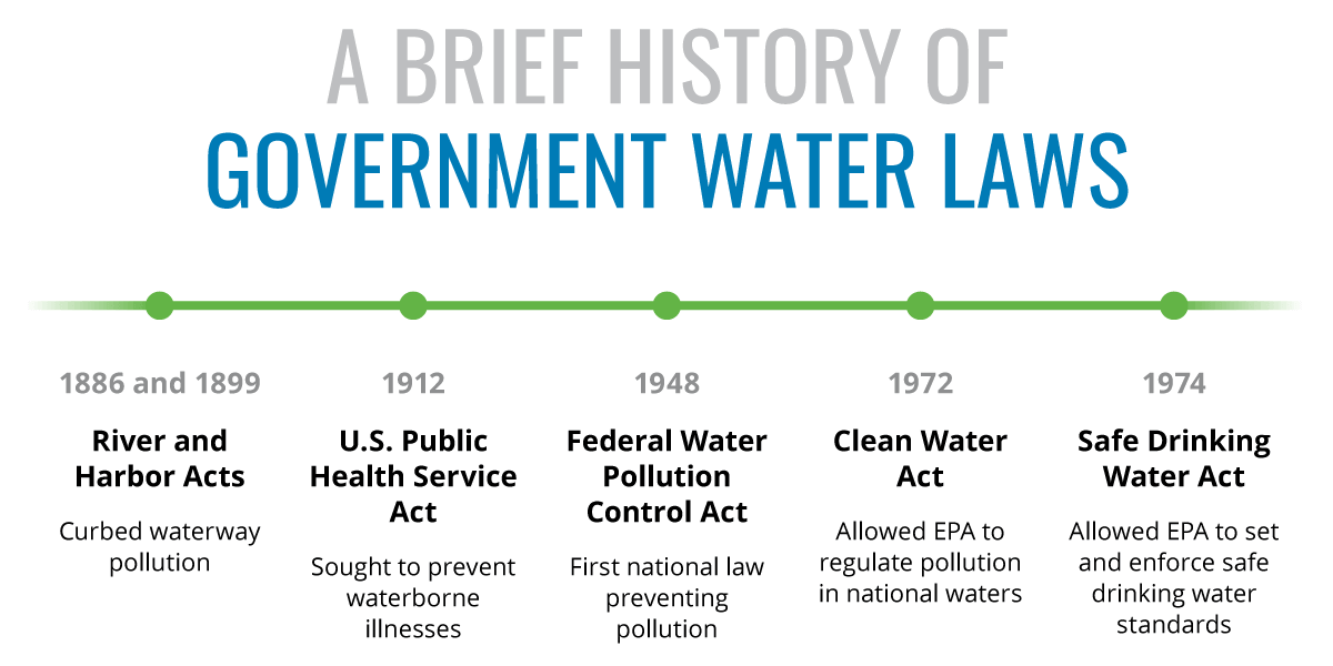 Graphic featuring a timeline of the most important drinking water laws in U.S. history