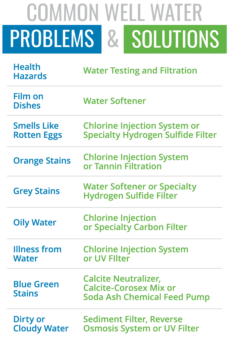 Graphic listing common well water problems and their solutions