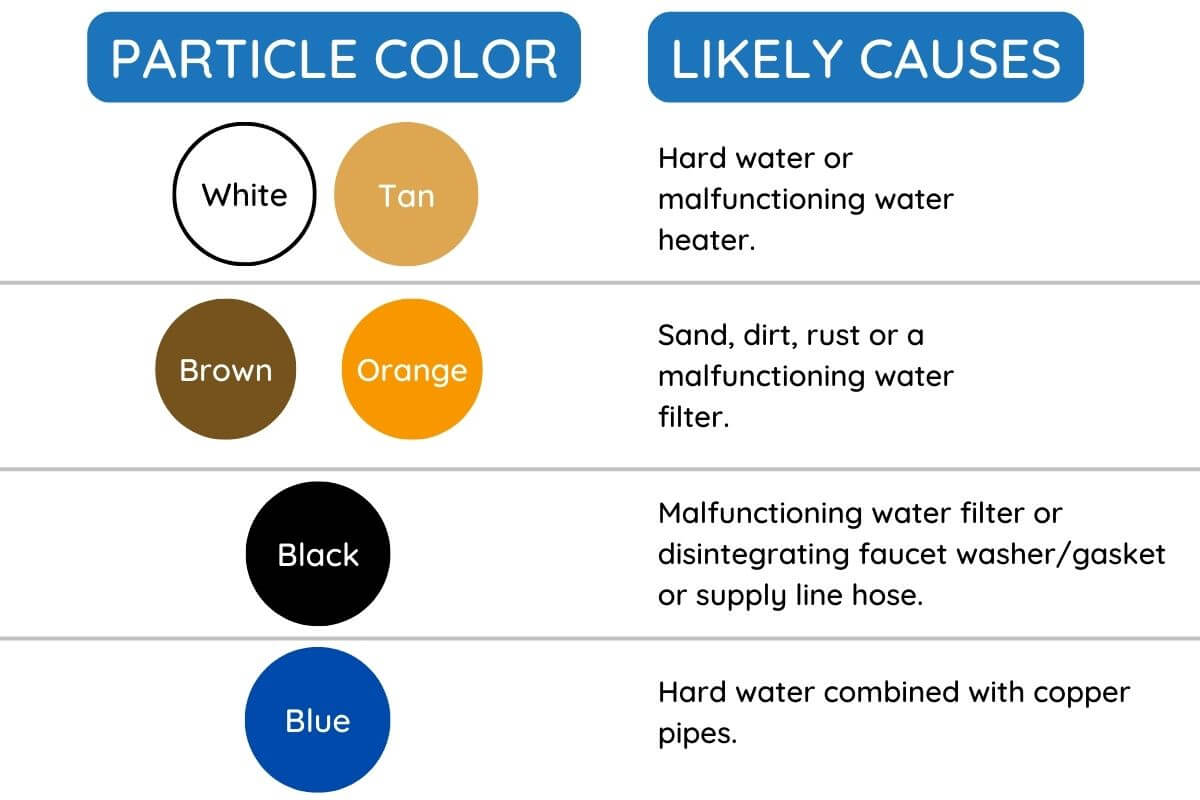 List of the various causes of colored specks in water