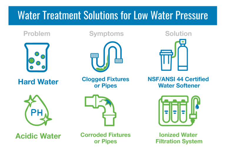 Why Do I Have Low Water Pressure in My House? Angel Water