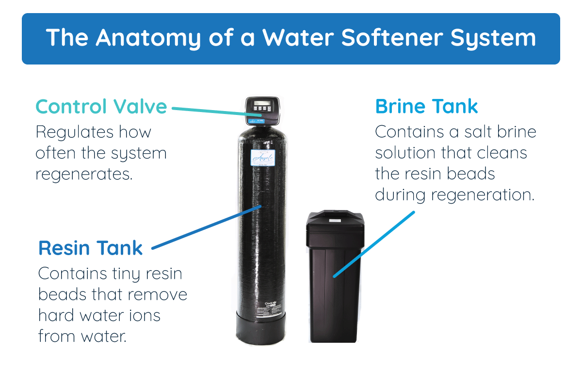 A photo of a water softener system with arrows pointing to its different components