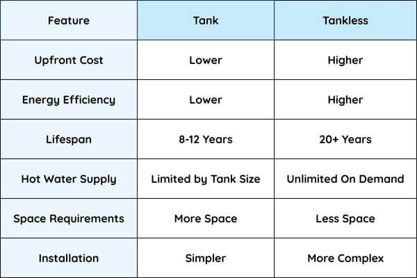 Chart for hot water replacement cost for tank vs tankless water heater features